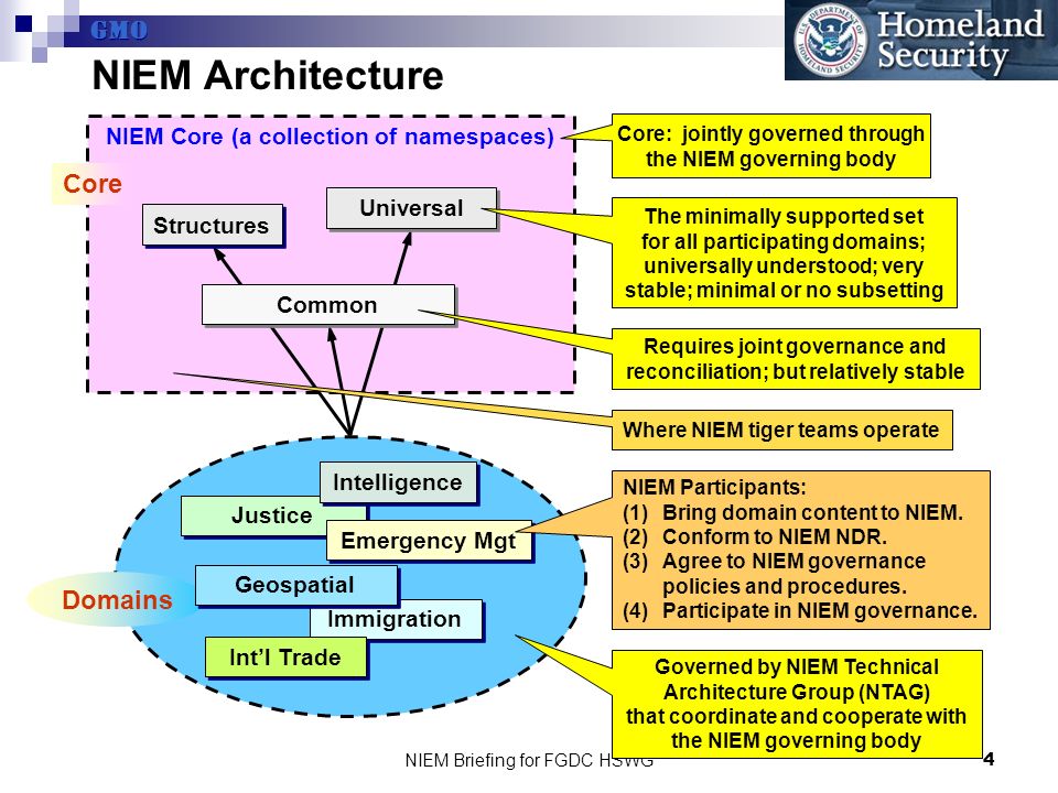 GMO NIEM Briefing for FGDC HSWG4 NIEM Core (a collection of namespaces) Justice Emergency Mgt Immigration Intelligence NIEM Architecture Universal Common Structures Governed by NIEM Technical Architecture Group (NTAG) that coordinate and cooperate with the NIEM governing body NIEM Participants: (1)Bring domain content to NIEM.