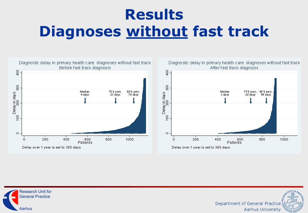 Department of General Practice Aarhus University Results Diagnoses without fast track