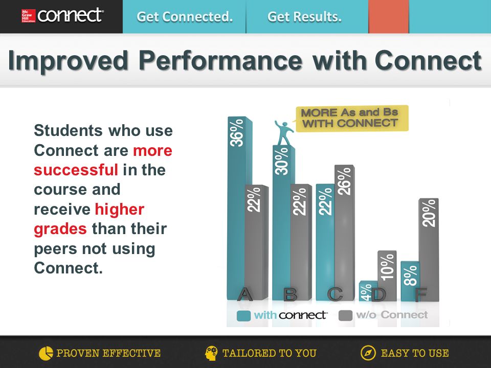 Students who use Connect are more successful in the course and receive higher grades than their peers not using Connect.