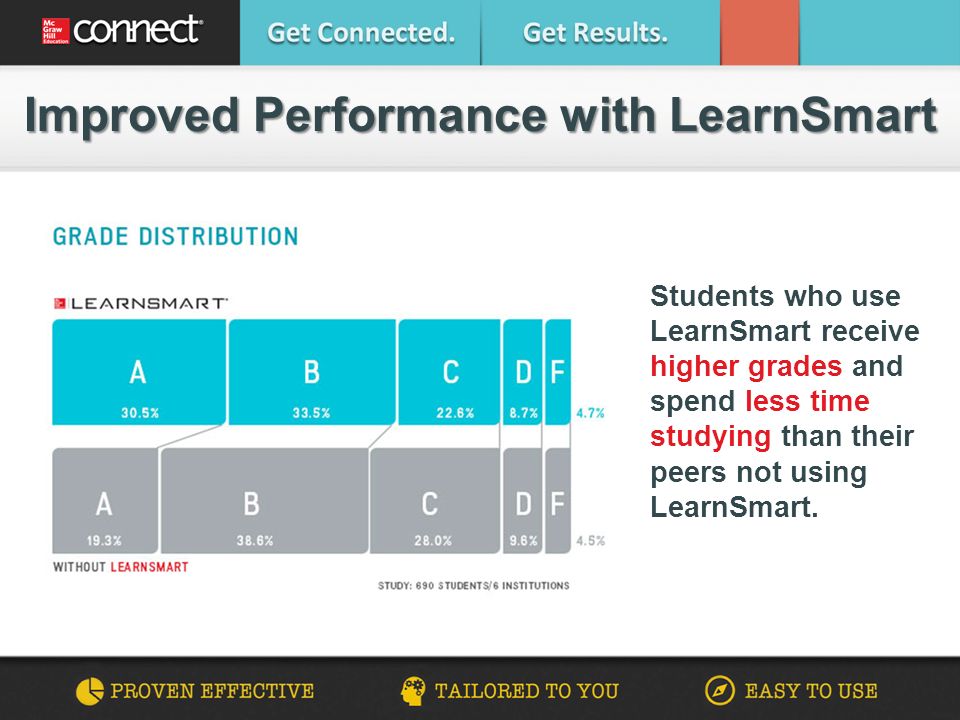 Students who use LearnSmart receive higher grades and spend less time studying than their peers not using LearnSmart.
