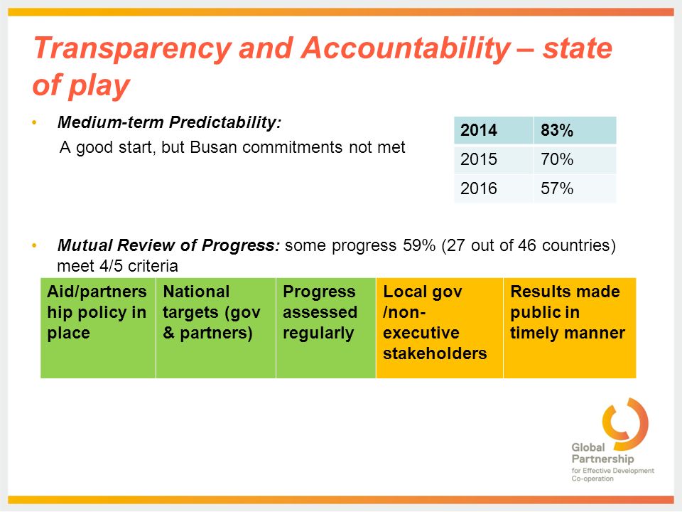 Medium-term Predictability: A good start, but Busan commitments not met Mutual Review of Progress: some progress 59% (27 out of 46 countries) meet 4/5 criteria % % % Aid/partners hip policy in place National targets (gov & partners) Progress assessed regularly Local gov /non- executive stakeholders Results made public in timely manner Transparency and Accountability – state of play