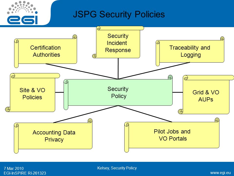 EGI-InSPIRE RI Mar 2010 Kelsey, Security Policy Security Policy Site & VO Policies Certification Authorities Traceability and Logging Security Incident Response Accounting Data Privacy Pilot Jobs and VO Portals Grid & VO AUPs JSPG Security Policies
