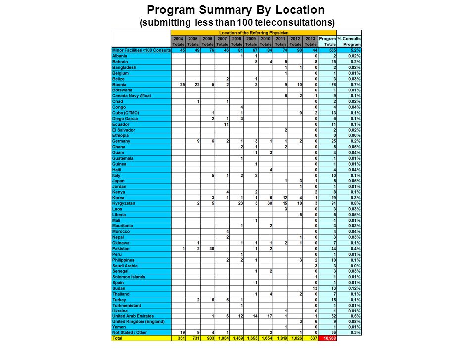 Program Summary By Location (submitting less than 100 teleconsultations)