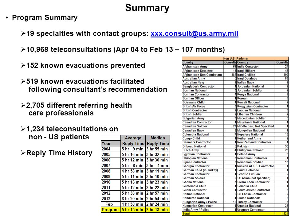 Summary Program Summary  19 specialties with contact groups:  10,968 teleconsultations (Apr 04 to Feb 13 – 107 months)  152 known evacuations prevented  519 known evacuations facilitated following consultant’s recommendation  2,705 different referring health care professionals  1,234 teleconsultations on non - US patients  Reply Time History