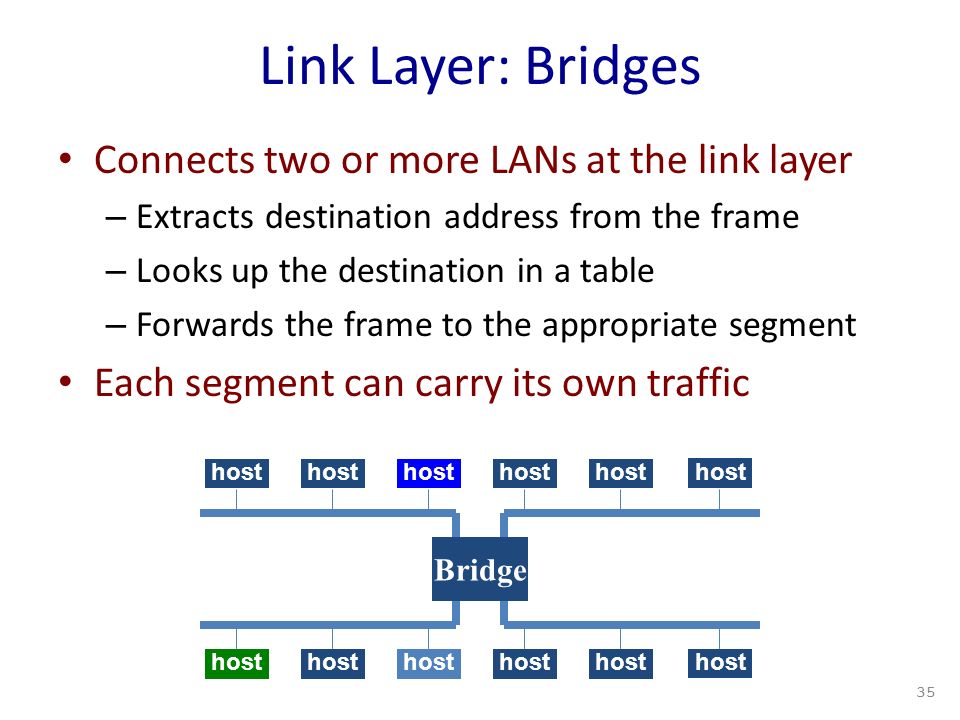 Link Layer: Bridges Connects two or more LANs at the link layer – Extracts destination address from the frame – Looks up the destination in a table – Forwards the frame to the appropriate segment Each segment can carry its own traffic host Bridge 35
