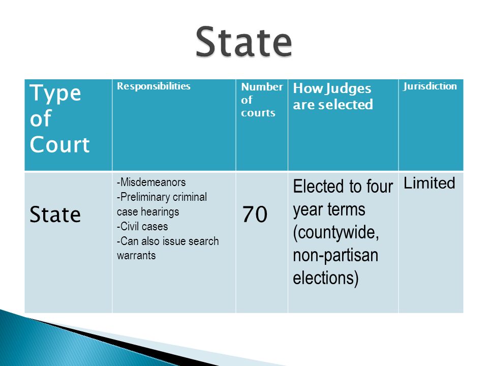 Type of Court Responsibilities Number of courts How Judges are selected Jurisdiction State -Misdemeanors -Preliminary criminal case hearings -Civil cases -Can also issue search warrants 70 Elected to four year terms (countywide, non-partisan elections) Limited