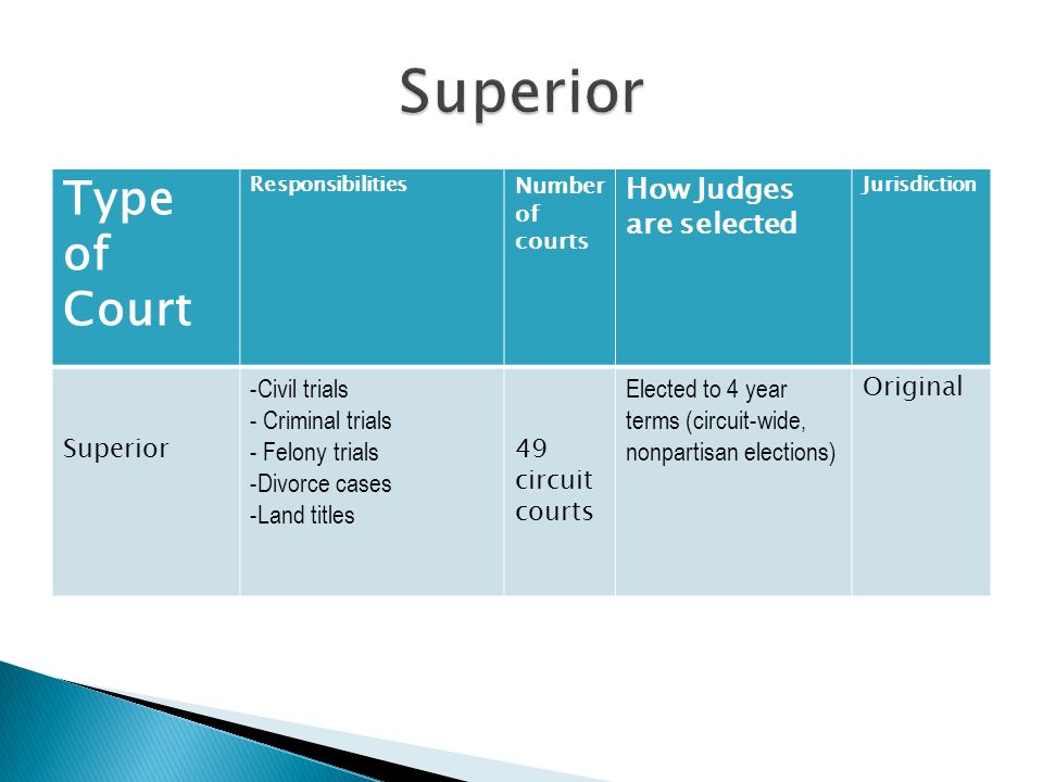 Type of Court Responsibilities Number of courts How Judges are selected Jurisdiction Superior -Civil trials - Criminal trials - Felony trials -Divorce cases -Land titles 49 circuit courts Elected to 4 year terms (circuit-wide, nonpartisan elections) Original