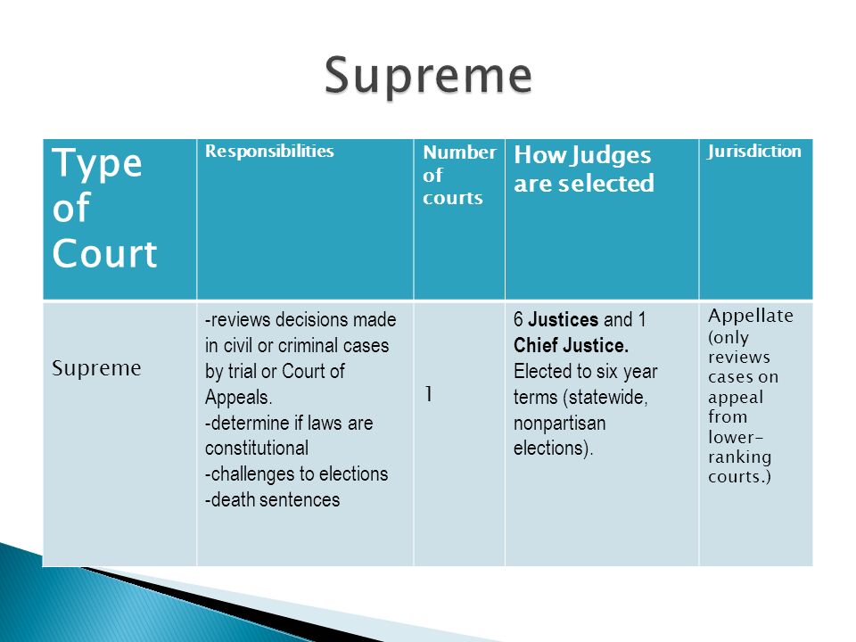 Type of Court Responsibilities Number of courts How Judges are selected Jurisdiction Supreme -reviews decisions made in civil or criminal cases by trial or Court of Appeals.