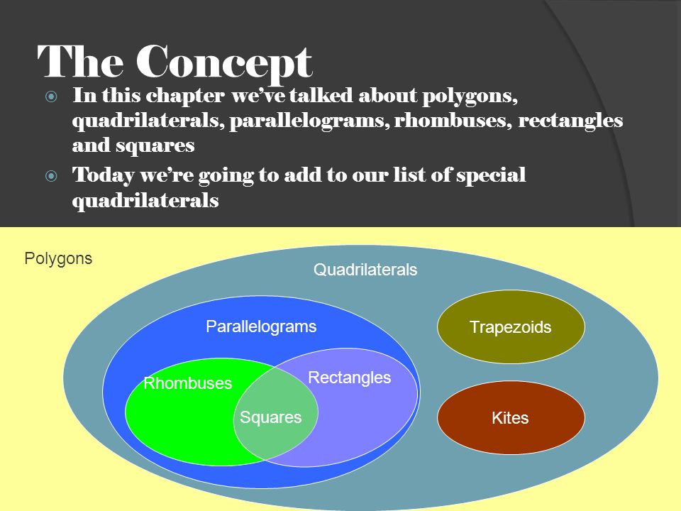 The Concept  In this chapter we’ve talked about polygons, quadrilaterals, parallelograms, rhombuses, rectangles and squares  Today we’re going to add to our list of special quadrilaterals Quadrilaterals Polygons Parallelograms Rhombuses Rectangles Squares Trapezoids Kites
