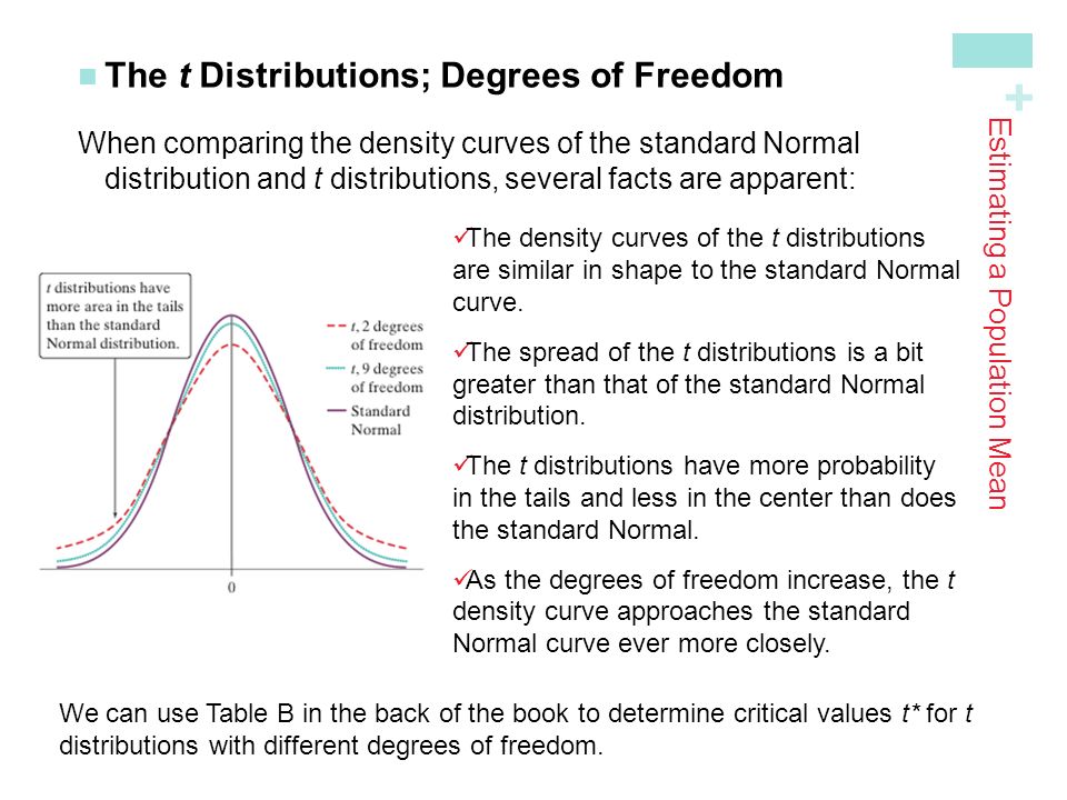 + When comparing the density curves of the standard Normal distribution and t distributions, several facts are apparent: Estimating a Population Mean The density curves of the t distributions are similar in shape to the standard Normal curve.