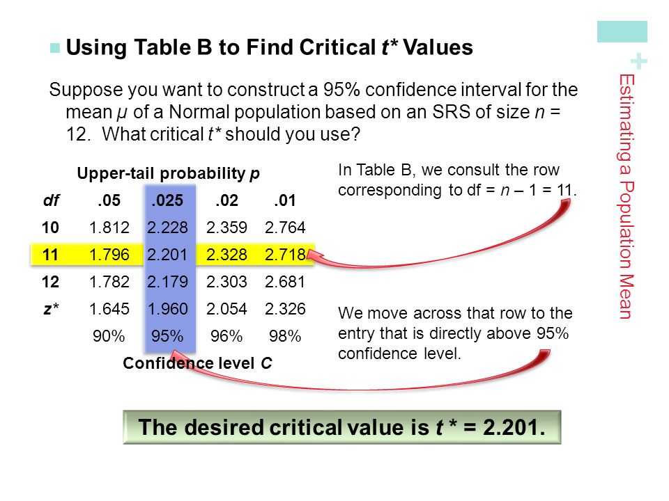 + Using Table B to Find Critical t* Values Suppose you want to construct a 95% confidence interval for the mean µ of a Normal population based on an SRS of size n = 12.