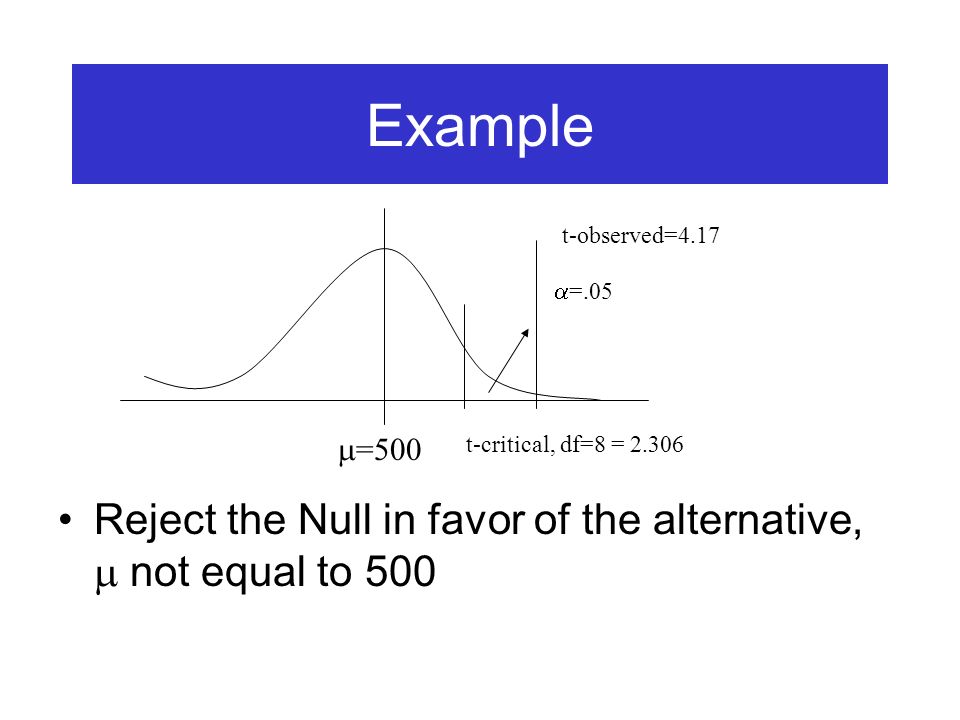 Example Reject the Null in favor of the alternative,  not equal to 500  =500 t-critical, df=8 =  =.05 t-observed=4.17