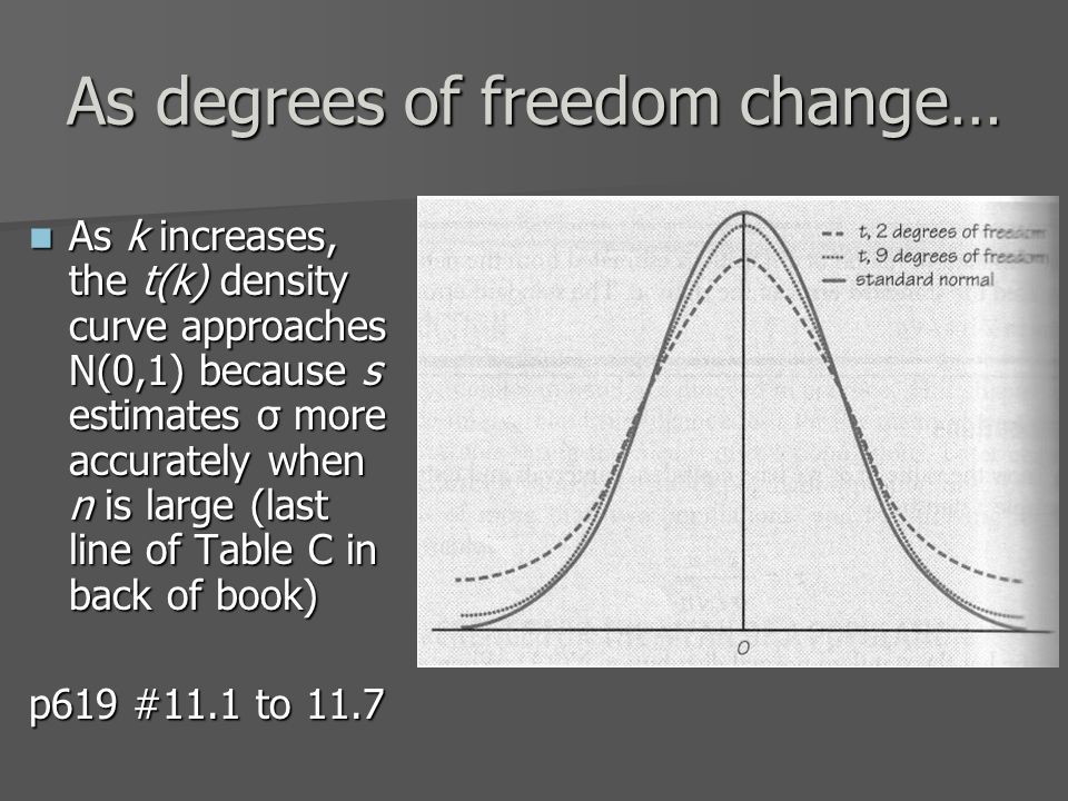 As degrees of freedom change… As k increases, the t(k) density curve approaches N(0,1) because s estimates σ more accurately when n is large (last line of Table C in back of book) As k increases, the t(k) density curve approaches N(0,1) because s estimates σ more accurately when n is large (last line of Table C in back of book) p619 #11.1 to 11.7