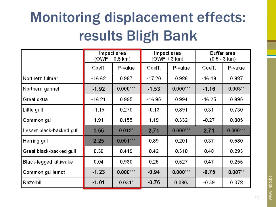 Monitoring displacement effects: results Bligh Bank 12