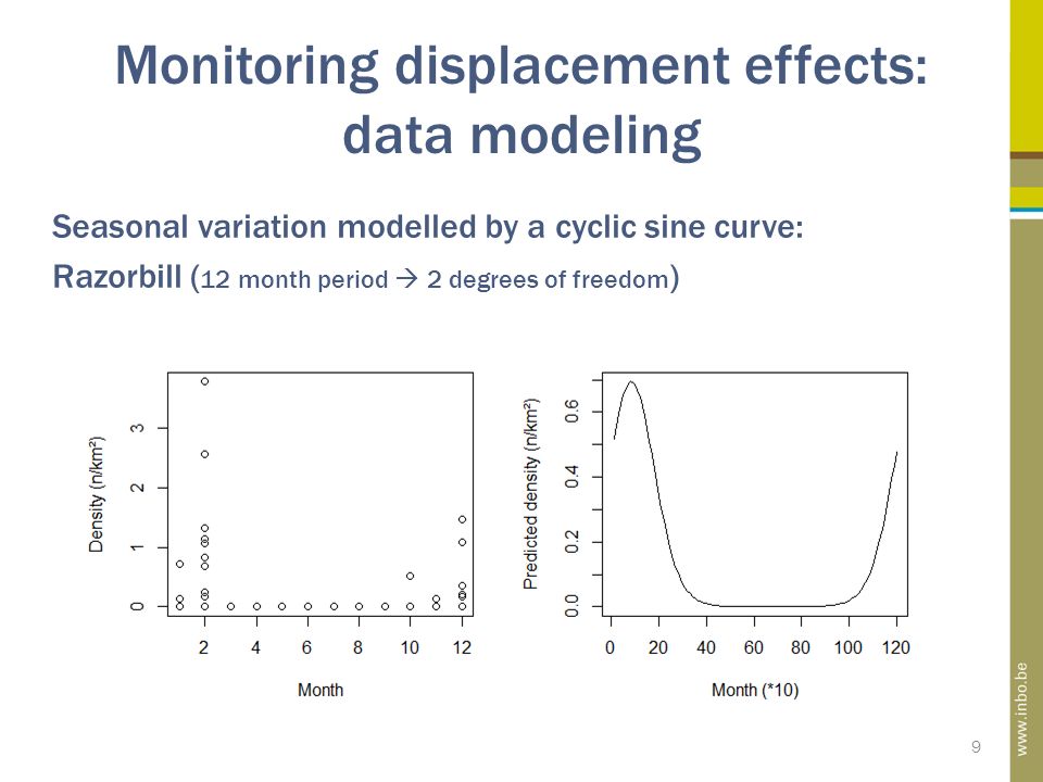 Monitoring displacement effects: data modeling 9 Seasonal variation modelled by a cyclic sine curve: Razorbill ( 12 month period  2 degrees of freedom )