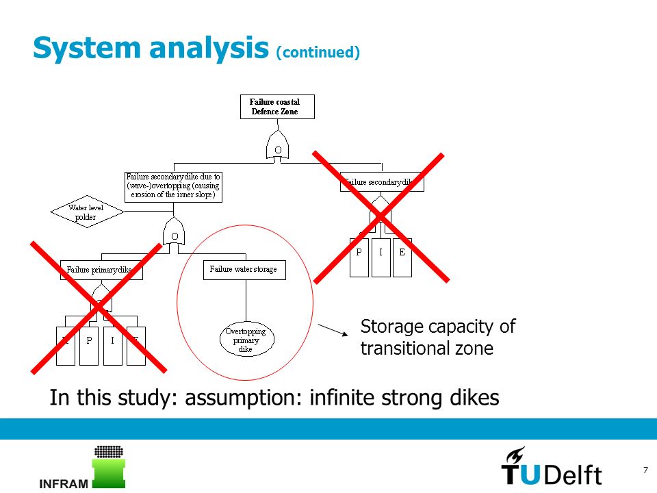 7 System analysis (continued) In this study: assumption: infinite strong dikes Storage capacity of transitional zone