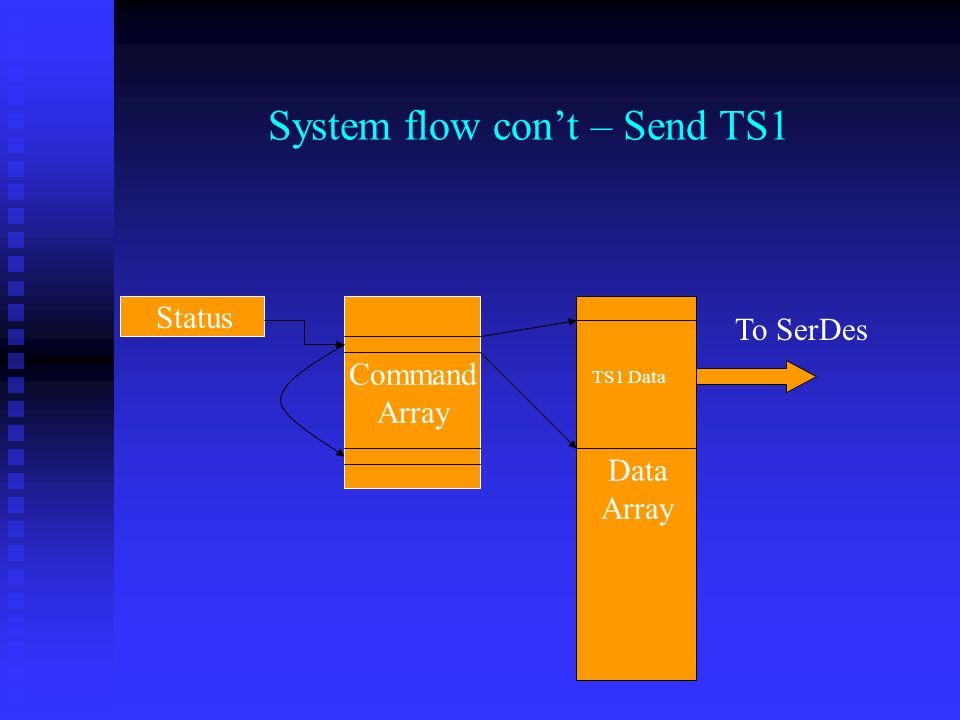 System flow con’t – Send TS1 Command Array Data Array Status TS1 Data To SerDes