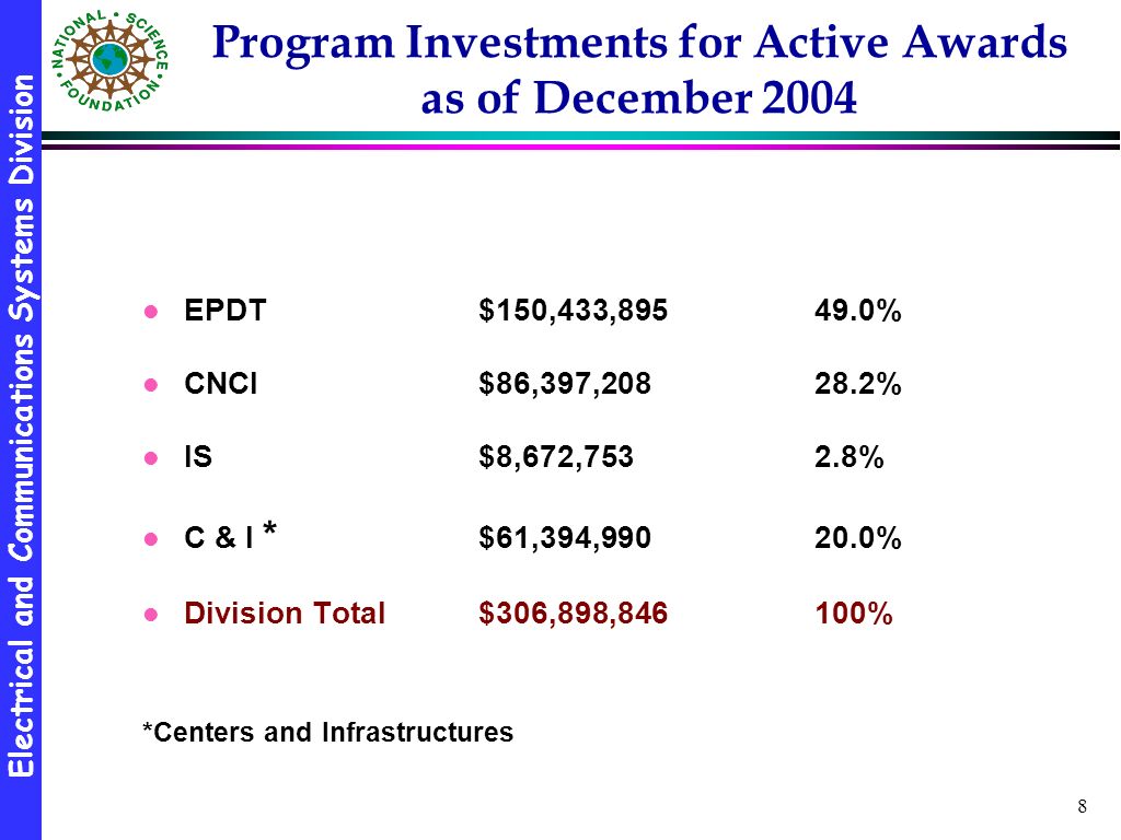 Electrical and Communications Systems Division 8 Program Investments for Active Awards as of December 2004 l EPDT$150,433, % l CNCI$86,397, % l IS$8,672,7532.8% l C & I * $61,394, % l Division Total $306,898, % *Centers and Infrastructures
