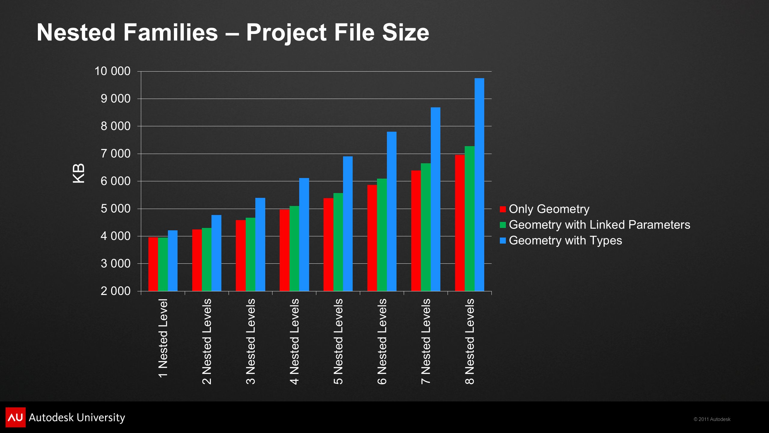 © 2011 Autodesk Nested Families – Project File Size KB