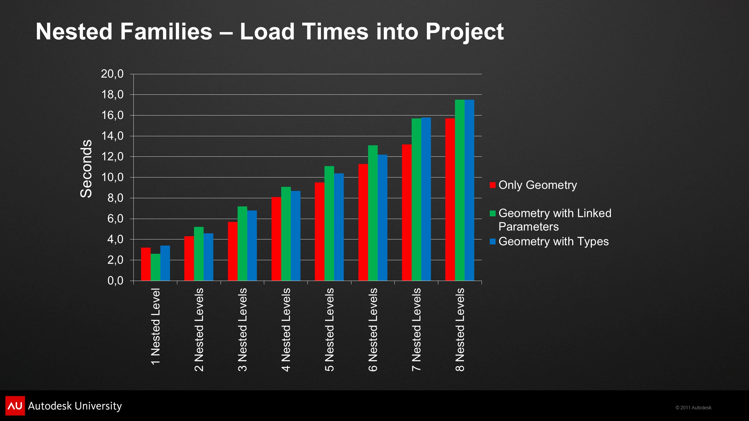 © 2011 Autodesk Nested Families – Load Times into Project Seconds