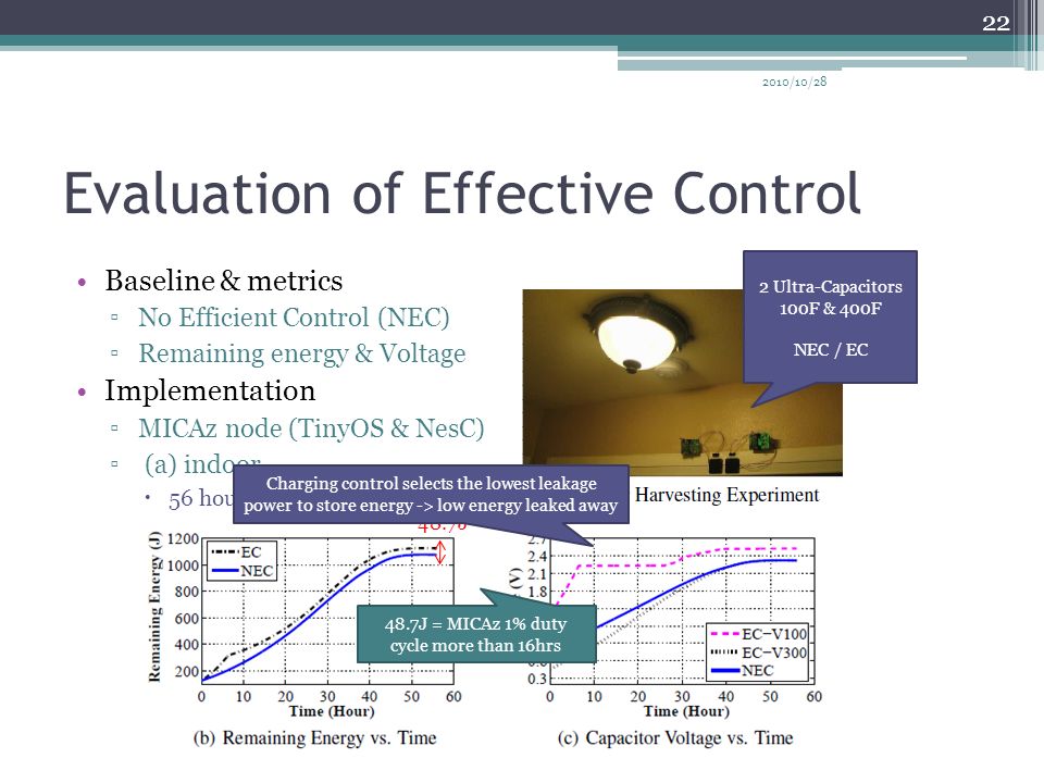Evaluation of Effective Control Baseline & metrics ▫No Efficient Control (NEC) ▫Remaining energy & Voltage Implementation ▫MICAz node (TinyOS & NesC) ▫ (a) indoor  56 hours 2 Ultra-Capacitors 100F & 400F NEC / EC 48.7J Charging control selects the lowest leakage power to store energy -> low energy leaked away 48.7J = MICAz 1% duty cycle more than 16hrs 2010/10/28 22
