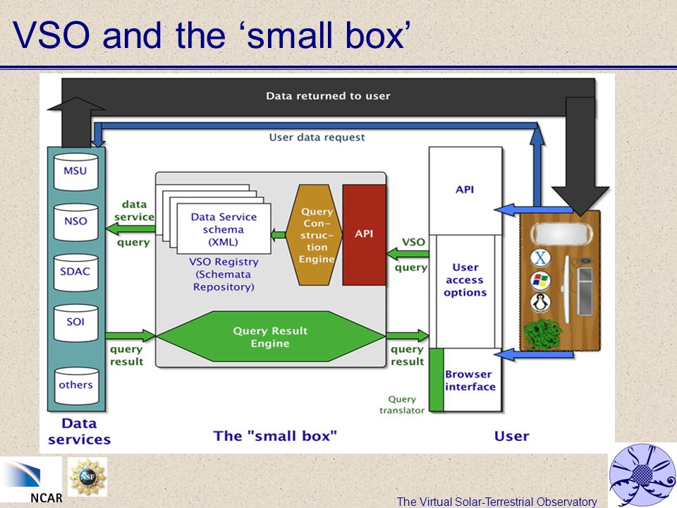 The Virtual Solar-Terrestrial Observatory VSO and the ‘small box’
