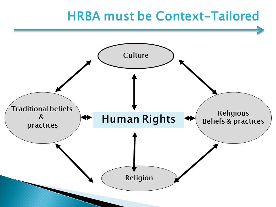 Human Rights Culture Traditional beliefs & practices Religion Religious Beliefs & practices HRBA must be Context-Tailored