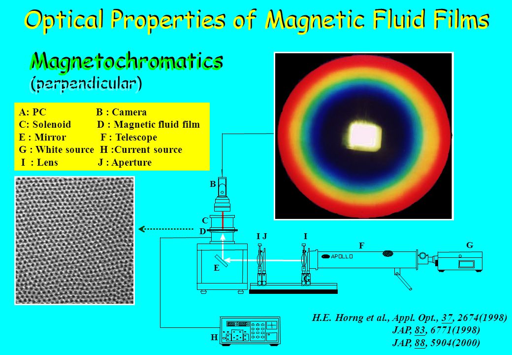 Magnetochromatics (perpendicular) A: PC B : Camera C: Solenoid D : Magnetic fluid film E : Mirror F : Telescope G : White source H :Current source I : Lens J : Aperture C E G H F G D B A I J I H.E.