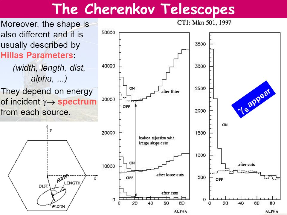 Seminari IEEC - 15-XII-04Oscar Blanch Bigas The Cherenkov Telescopes  s appear Moreover, the shape is also different and it is usually described by Hillas Parameters: (width, length, dist, alpha,...) They depend on energy of incident  spectrum from each source.