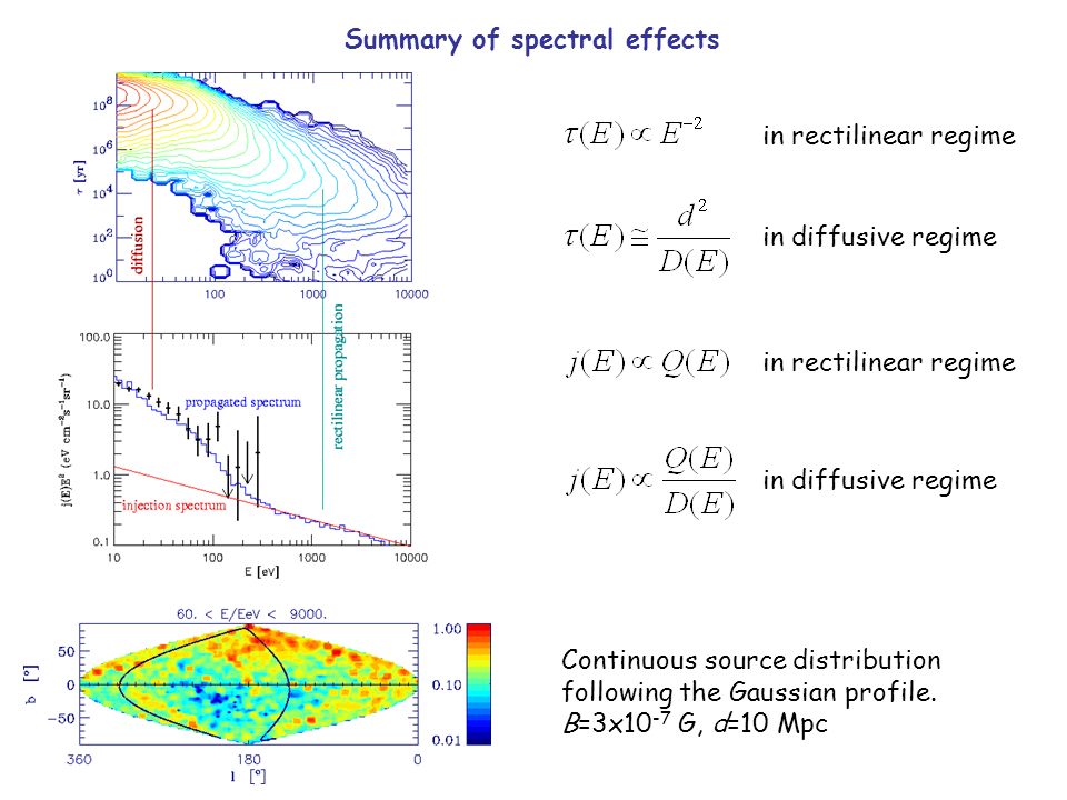 Summary of spectral effects Continuous source distribution following the Gaussian profile.