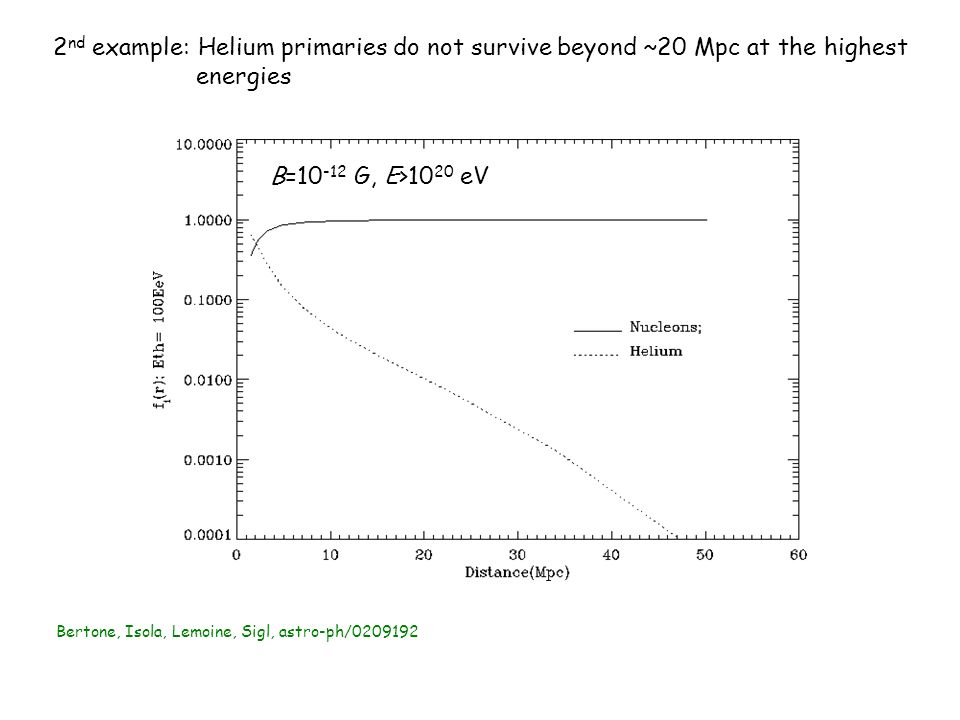 2 nd example: Helium primaries do not survive beyond ~20 Mpc at the highest energies B= G, E>10 20 eV Bertone, Isola, Lemoine, Sigl, astro-ph/