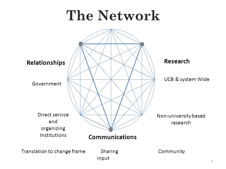Research Government Communications Translation to change frame Sharing Community input Non-university based research UCB & system Wide Relationships Direct service and organizing Institutions The Network 4