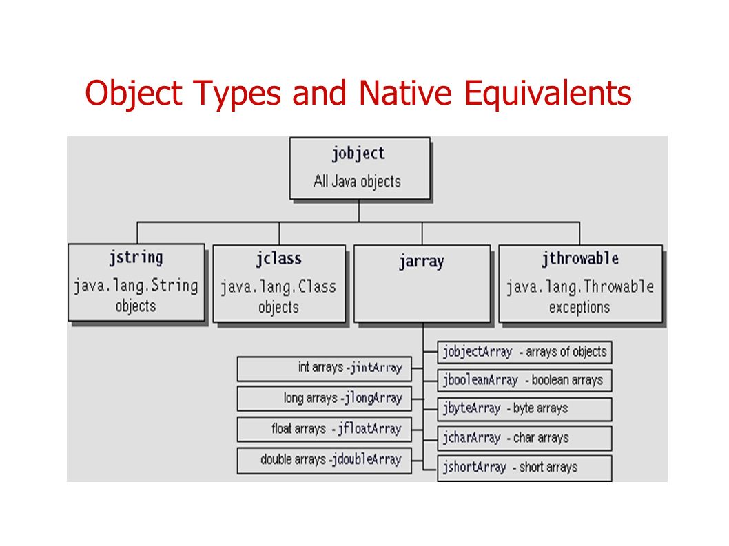 C object type. Types of objects in English. Object виды. Native java. Тип в java object.