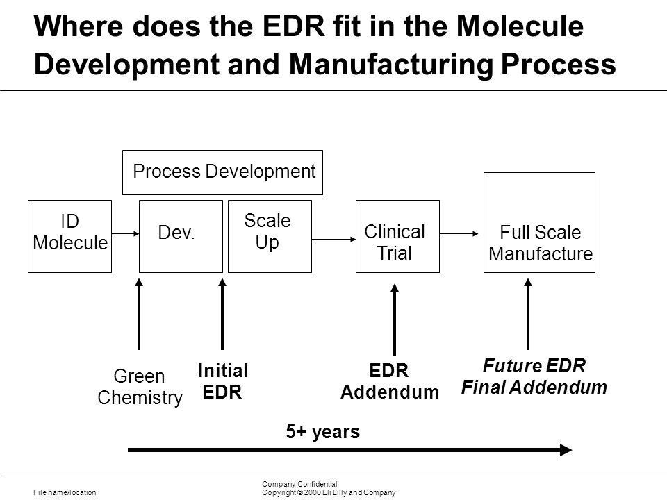 File name/location Company Confidential Copyright © 2000 Eli Lilly and Company Where does the EDR fit in the Molecule Development and Manufacturing Process ID Molecule Process Development Dev.