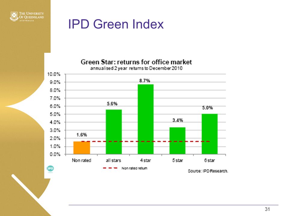 IPD Green Index 31