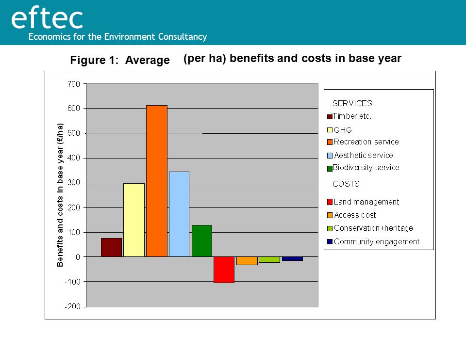 eftec Economics for the Environment Consultancy (per ha) benefits and costs in base year Figure 1: Average