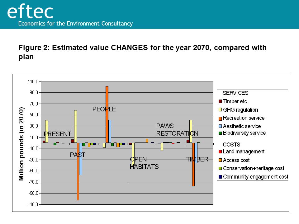 eftec Economics for the Environment Consultancy Figure 2: Estimated value CHANGES for the year 2070, compared with plan