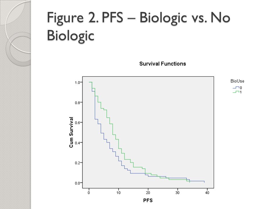 Figure 2. PFS – Biologic vs. No Biologic