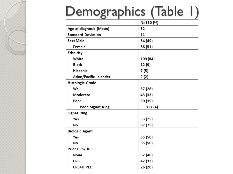 Demographics (Table 1) N=130 (%) Age at diagnosis (Mean)52 Standard Deviation11 Sex: Male64 (49) Female66 (51) Ethnicity White109 (84) Black12 (9) Hispanic7 (5) Asian/Pacific Islander2 (2) Histologic Grade Well37 (28) Moderate43 (33) Poor50 (39) Poor+Signet Ring31 (24) Signet Ring Yes33 (25) No97 (75) Biologic Agent Yes65 (50) No65 (50) Prior CRS/HIPEC None62 (48) CRS42 (32) CRS+HIPEC26 (20)