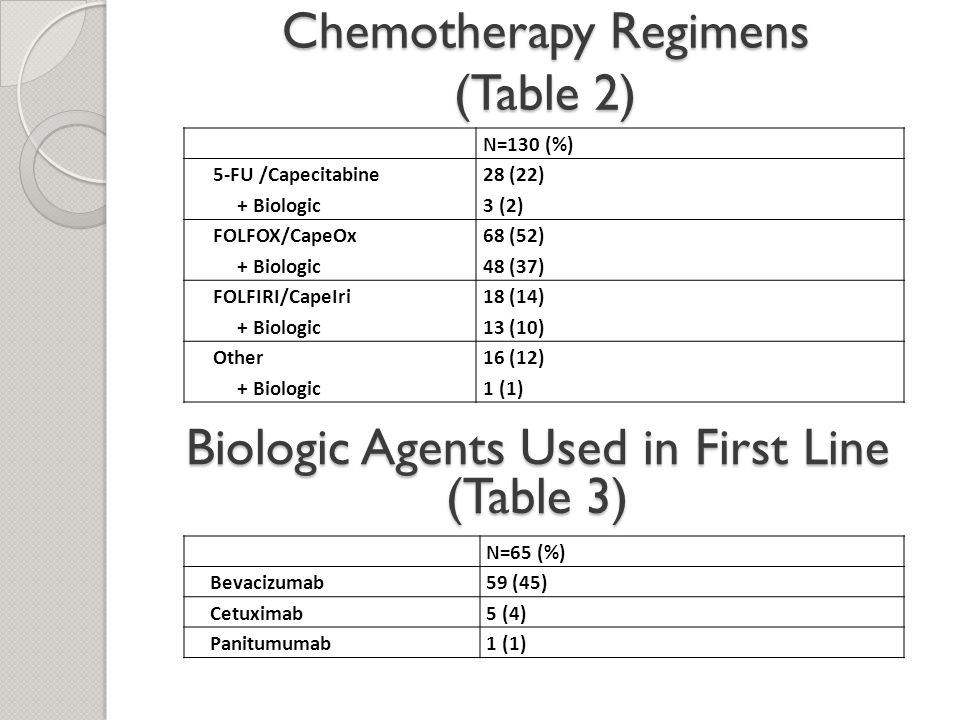 Chemotherapy Regimens (Table 2) N=130 (%) 5-FU /Capecitabine28 (22) + Biologic3 (2) FOLFOX/CapeOx68 (52) + Biologic48 (37) FOLFIRI/CapeIri18 (14) + Biologic13 (10) Other16 (12) + Biologic1 (1) N=65 (%) Bevacizumab59 (45) Cetuximab5 (4) Panitumumab1 (1) Biologic Agents Used in First Line (Table 3)