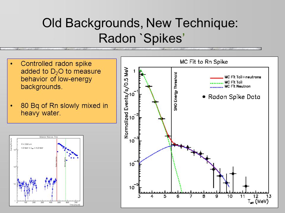 Old Backgrounds, New Technique: Radon `Spikes’ Controlled radon spike added to D 2 O to measure behavior of low-energy backgrounds.