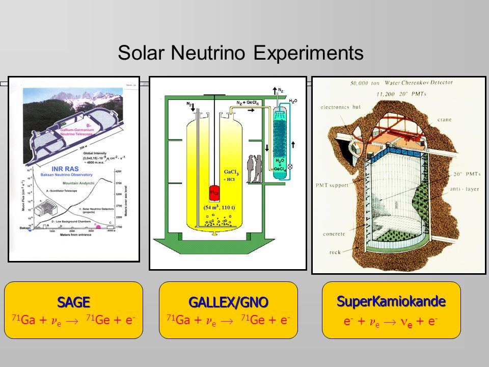Solar Neutrino Experiments SAGE 71 Ga + e  71 Ge + e -GALLEX/GNO SuperKamiokande e - + e  e + e -