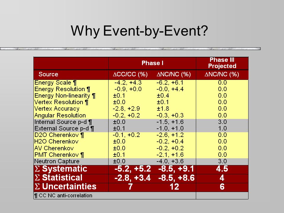 Why Event-by-Event