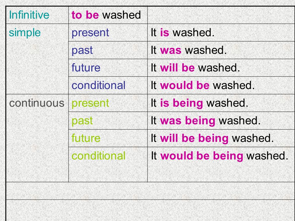 to be washedInfinitive It is washed.presentsimple It was washed.past It will be washed.future It would be washed.conditional It is being washed.presentcontinuous It was being washed.past It will be being washed.future It would be being washed.conditional