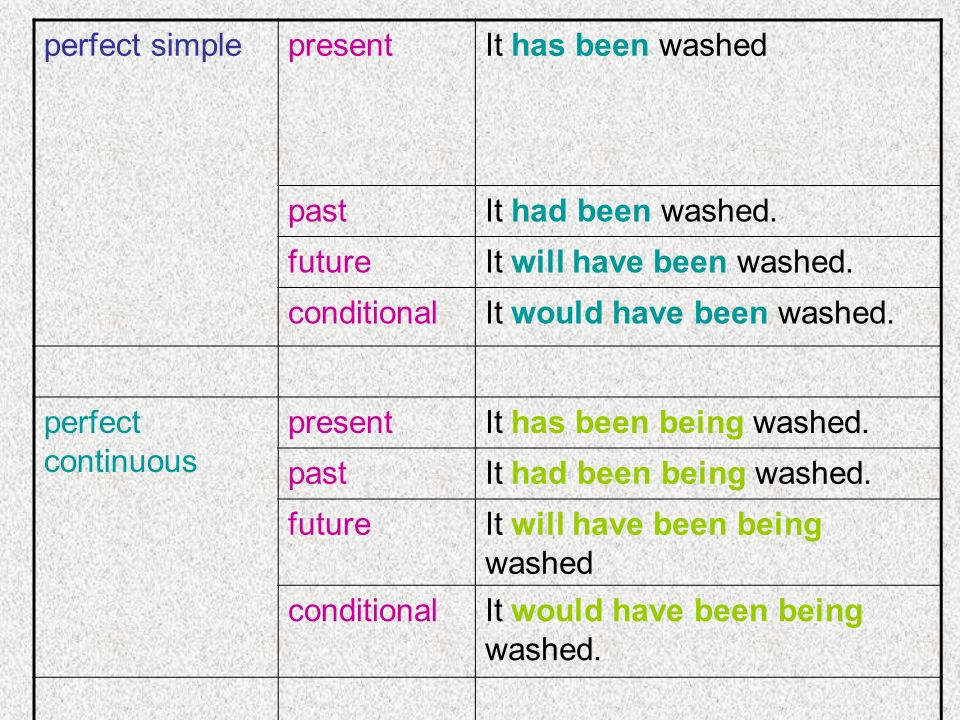 It has been washedpresentperfect simple It had been washed.past It will have been washed.future It would have been washed.conditional It has been being washed.presentperfect continuous It had been being washed.past It will have been being washed future It would have been being washed.