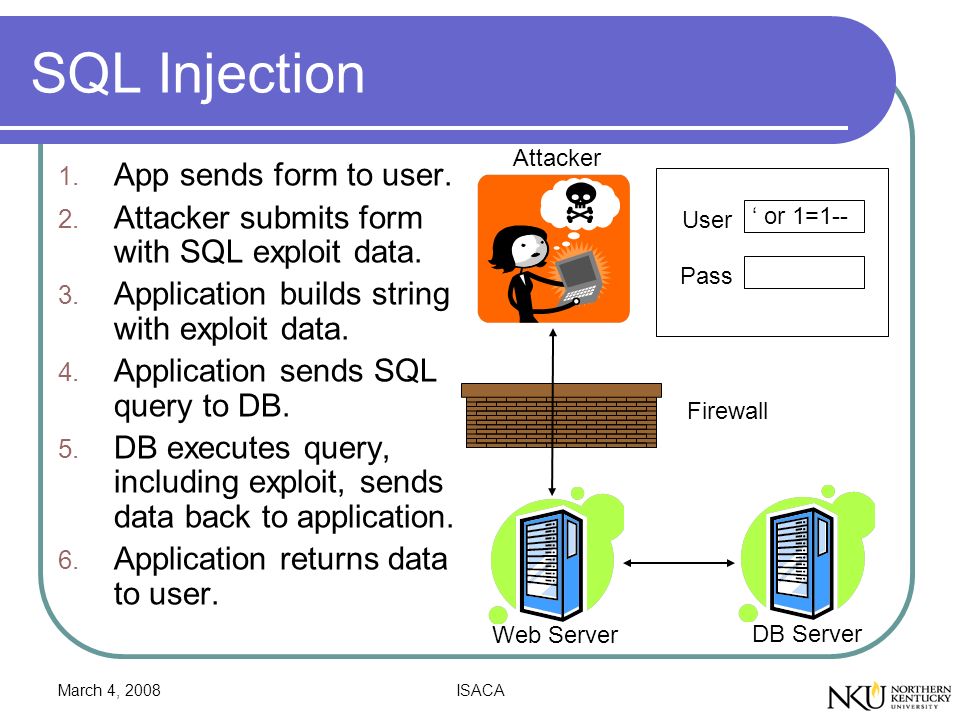 March 4, 2008ISACA SQL Injection 1. App sends form to user.