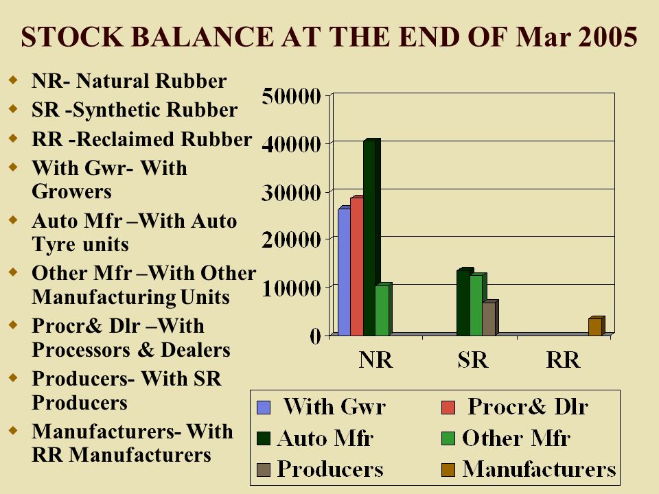 STOCK BALANCE AT THE END OF Mar 2005  NR- Natural Rubber  SR -Synthetic Rubber  RR -Reclaimed Rubber  With Gwr- With Growers  Auto Mfr –With Auto Tyre units  Other Mfr –With Other Manufacturing Units  Procr& Dlr –With Processors & Dealers  Producers- With SR Producers  Manufacturers- With RR Manufacturers