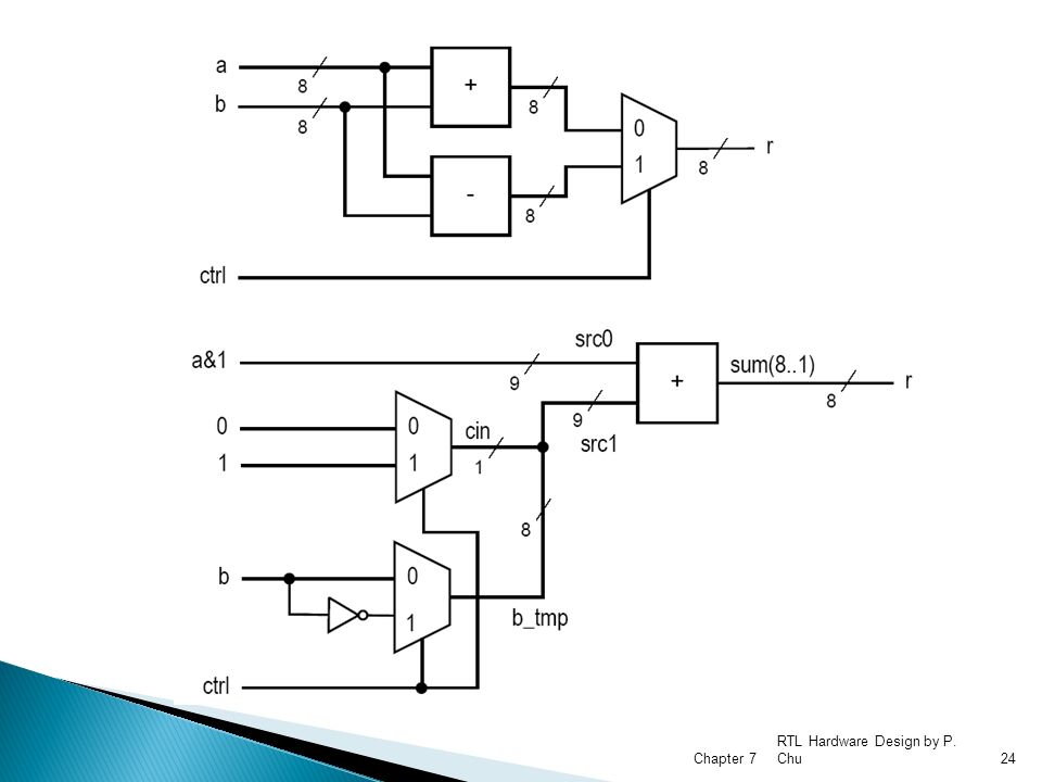 RTL Hardware Design by P. Chu Chapter 724