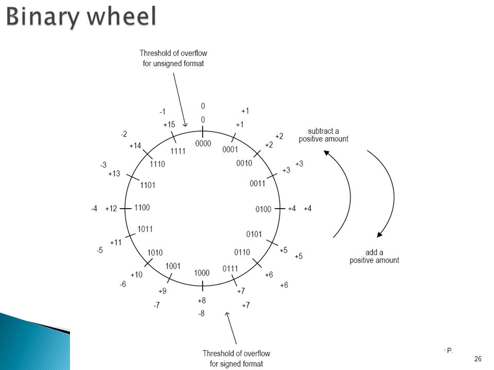 RTL Hardware Design by P. Chu Chapter 726 Binary wheel