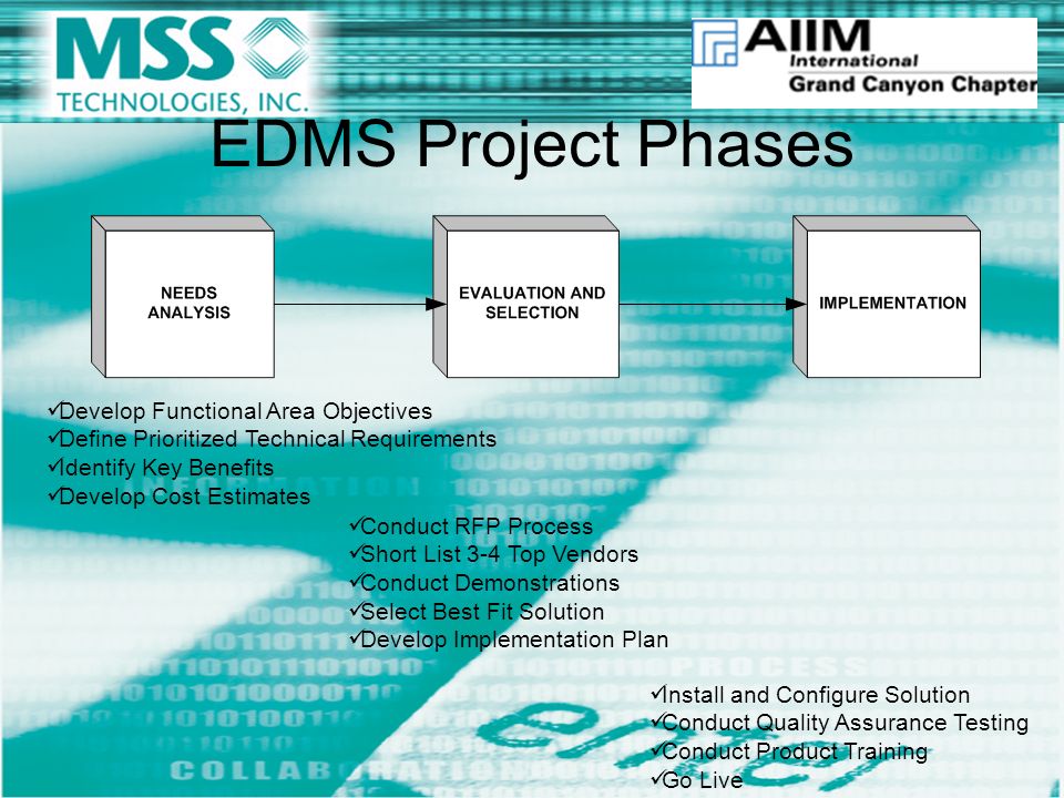EDMS Project Phases Develop Functional Area Objectives Define Prioritized Technical Requirements Identify Key Benefits Develop Cost Estimates Conduct RFP Process Short List 3-4 Top Vendors Conduct Demonstrations Select Best Fit Solution Develop Implementation Plan Install and Configure Solution Conduct Quality Assurance Testing Conduct Product Training Go Live